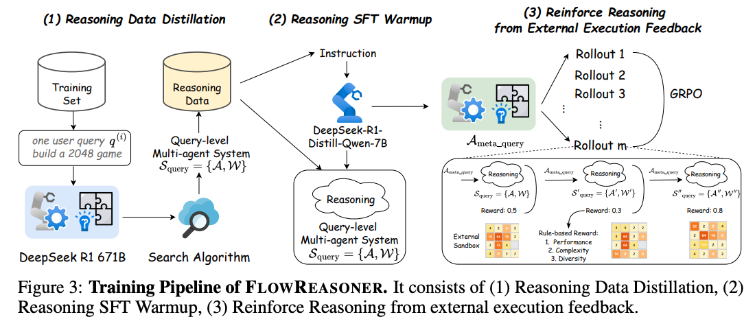 Researchers from Sea AI Lab, UCAS, NUS, and SJTU Introduce FlowReasoner: a Query-Level Meta-Agent for Personalized System Generation Researchers from Sea AI Lab, UCAS, NUS, and SJTU Introduce FlowReasoner: a Query-Level Meta-Agent for Personalized System Generation