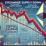 Ethereum Supply On Exchanges Plummets – Is A Supply Squeeze Coming?