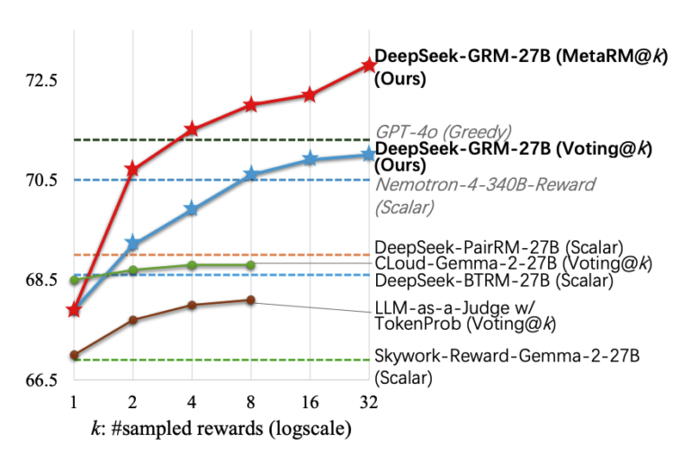 Scalable and Principled Reward Modeling for LLMs: Enhancing Generalist Reward Models RMs with SPCT and Inference-Time Optimization
