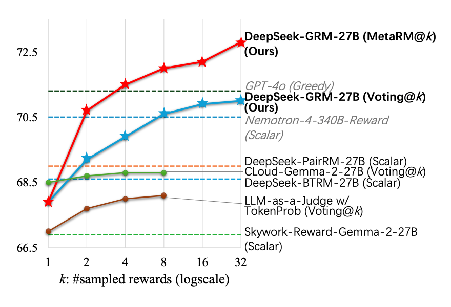 Scalable and Principled Reward Modeling for LLMs: Enhancing Generalist Reward Models RMs with SPCT and Inference-Time Optimization