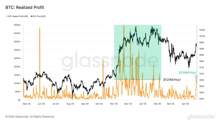 Bitcoin Holders Realizing 9 Million In Profit Per Hour This Rally, Report Says