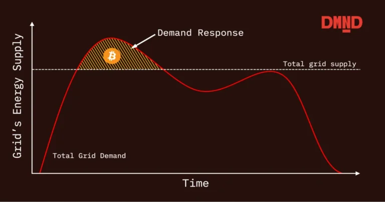 Making PPLNS Work For Demand Response