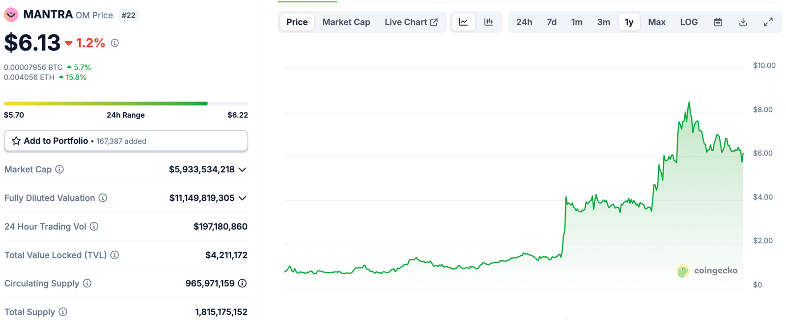 Mantra Blockchain Launches 8M RWA Fund: Best Tokenized Asset Gems To Buy On The Dip Mantra Blockchain Launches 8M RWA Fund: Best Tokenized Asset Gems To Buy On The Dip