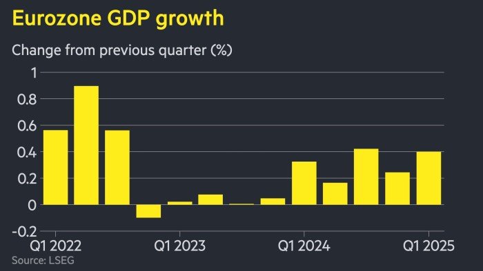 Eurozone economy grows 0.4% in first quarter ahead of Trump’s tariffs