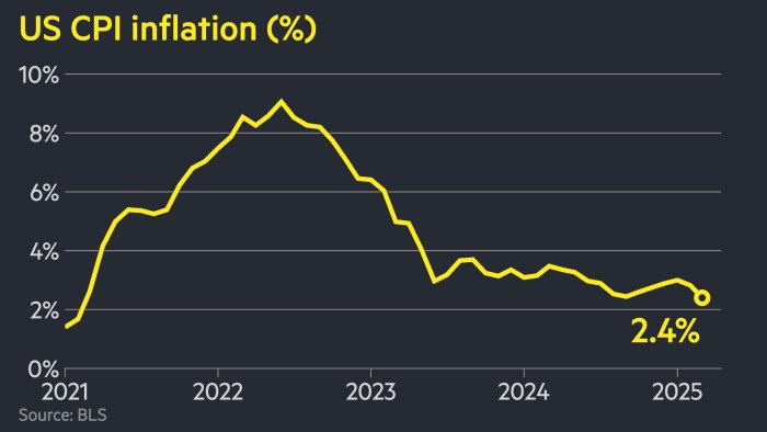 US inflation falls more than expected to 2.4% in March US inflation falls more than expected to 2.4% in March