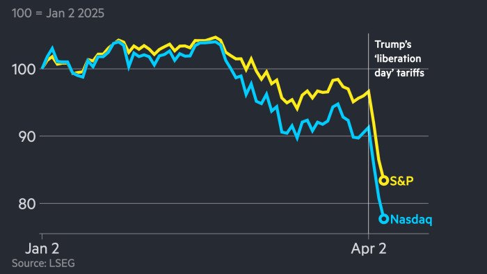 S&P 500 whipsaws after dipping into bear market