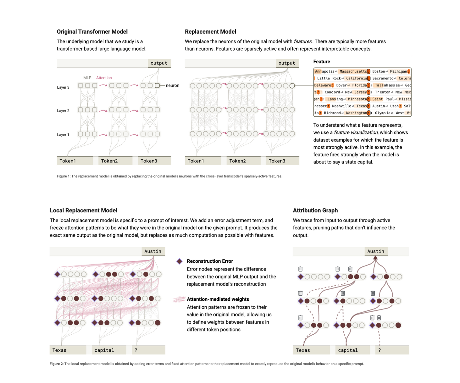 This AI Paper from Anthropic Introduces Attribution Graphs: A New Interpretability Method to Trace Internal Reasoning in Claude 3.5 Haiku