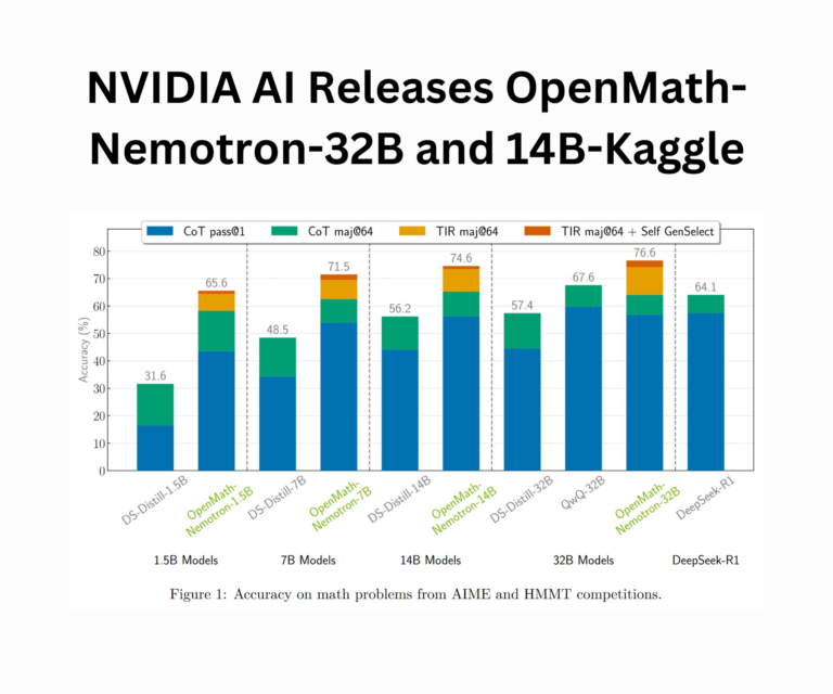 NVIDIA AI Releases OpenMath-Nemotron-32B and 14B-Kaggle: Advanced AI Models for Mathematical Reasoning that Secured First Place in the AIMO-2 Competition and Set New Benchmark Records
