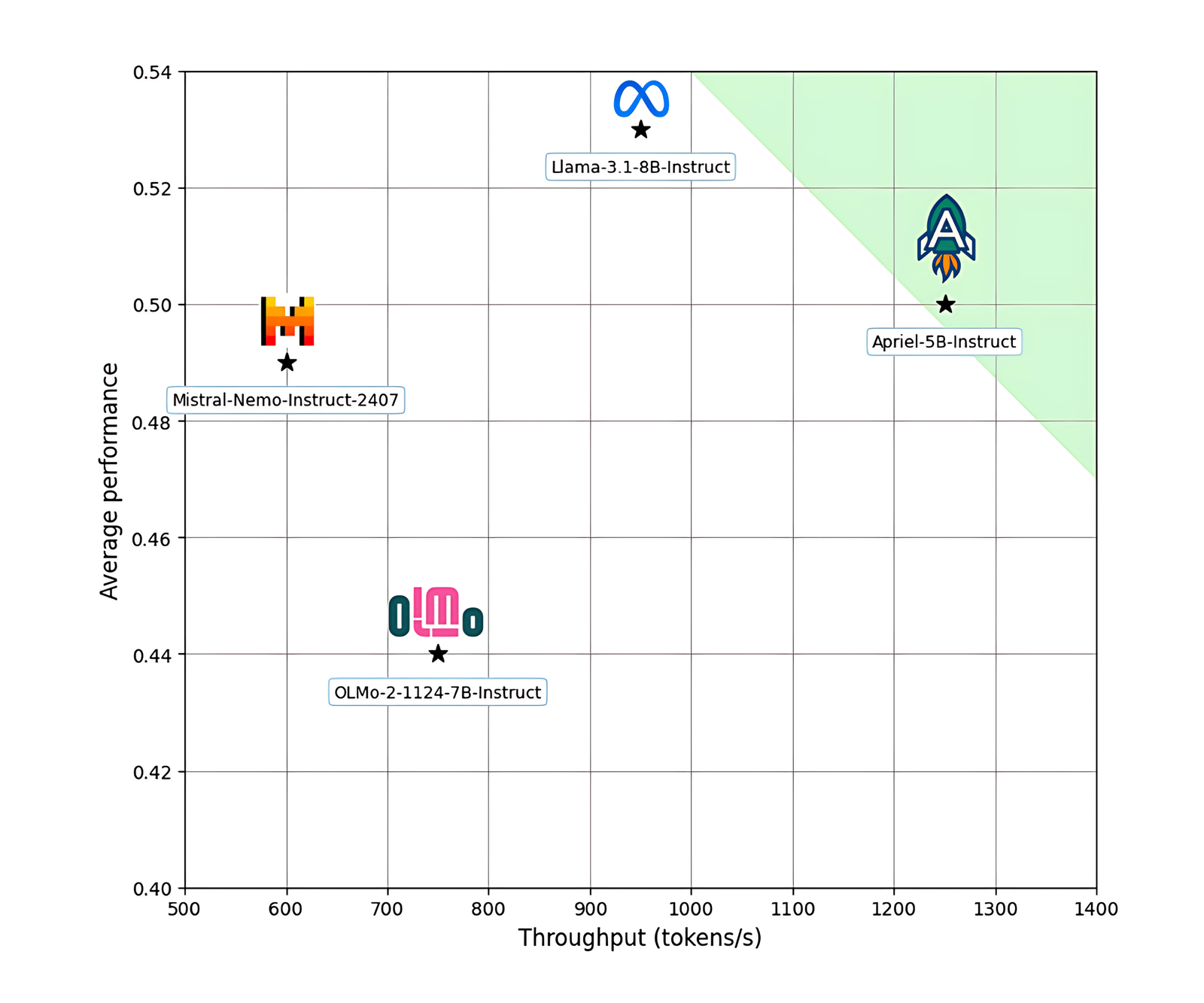 Small Models, Big Impact: ServiceNow AI Releases Apriel-5B to Outperform Larger LLMs with Fewer Resources Small Models, Big Impact: ServiceNow AI Releases Apriel-5B to Outperform Larger LLMs with Fewer Resources