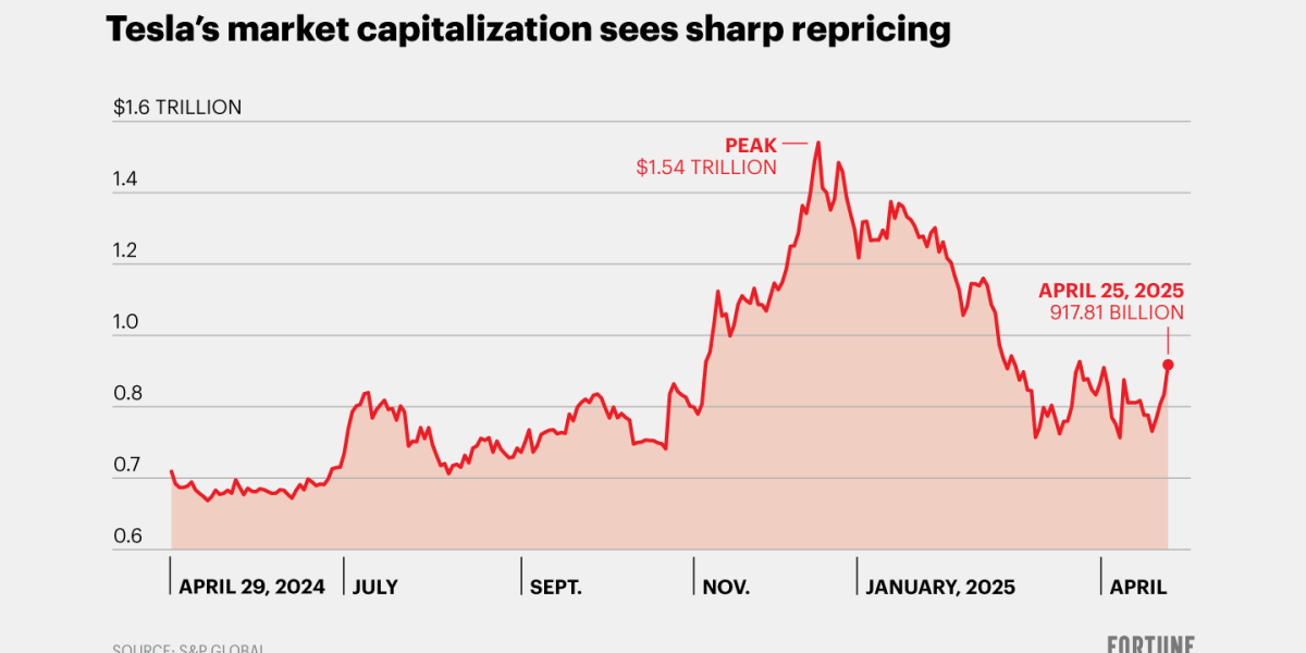 Elon Musk’s retreat from DOGE has lifted Tesla’s valuation by 8 billion Elon Musk’s retreat from DOGE has lifted Tesla’s valuation by 8 billion