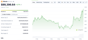 Bitcoin Price Closing In On 0k Retest: Smart Money Rotates Into BTC Beta Plays As STX Crypto Erupts