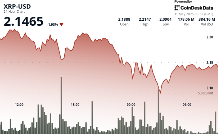 XRP Down 4% as Global Economic Tensions Trigger Market Selloff XRP Down 4% as Global Economic Tensions Trigger Market Selloff