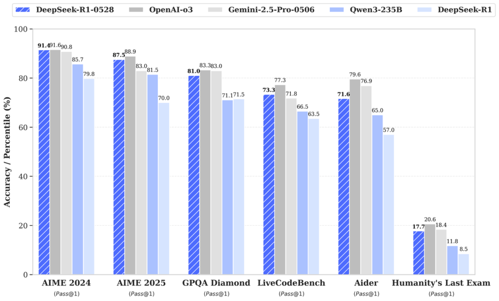 DeepSeek Releases R1-0528: An Open-Source Reasoning AI Model Delivering Enhanced Math and Code Performance with Single-GPU Efficiency