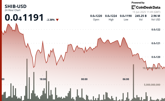 Sell-Off Continues as SHIB Burn Rate Skyrockets to 112,000% Sell-Off Continues as SHIB Burn Rate Skyrockets to 112,000%