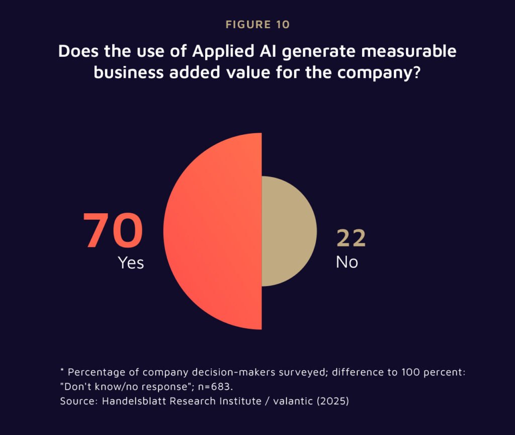 Do businesses really generate value from AI ?