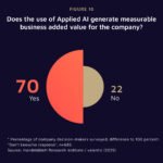 Do businesses really generate value from AI ?