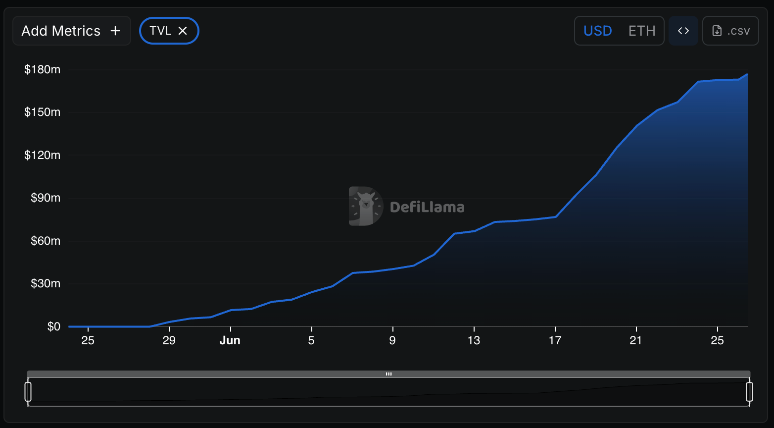 Katana Mainnet Goes Live as Pre-Deposits Hit 0M