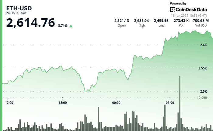 Ethereum (ETH) Breaks Above ,600 as Risk-On Mood Returns to Global Markets Ethereum (ETH) Breaks Above ,600 as Risk-On Mood Returns to Global Markets