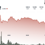 Solana (SOL) Drops 8% as Middle East Conflict Intensifies, Driving Crypto Sell-Off