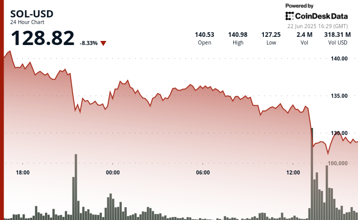 Solana (SOL) Drops 8% as Middle East Conflict Intensifies, Driving Crypto Sell-Off Solana (SOL) Drops 8% as Middle East Conflict Intensifies, Driving Crypto Sell-Off