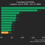 Uniswap (UNI) Surges 21.6% as Index Climbs Higher