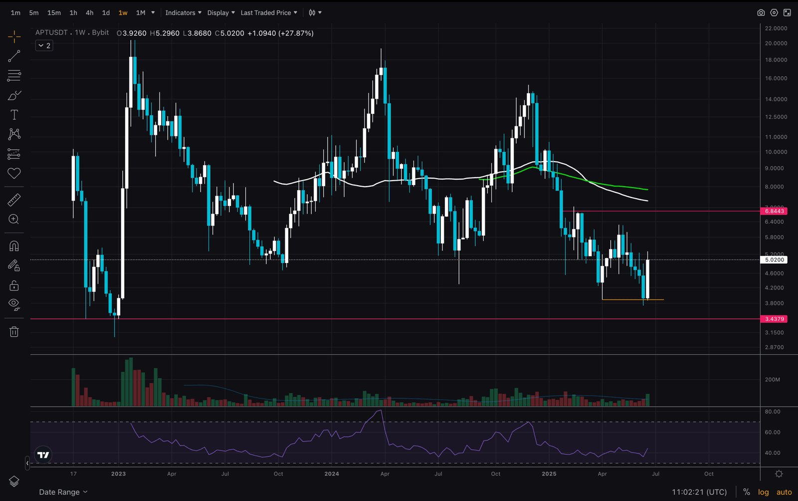 APT Looking To Bottom: The End Of Aptos Crypto 2-Year Accumulation Soon? APT Looking To Bottom: The End Of Aptos Crypto 2-Year Accumulation Soon?
