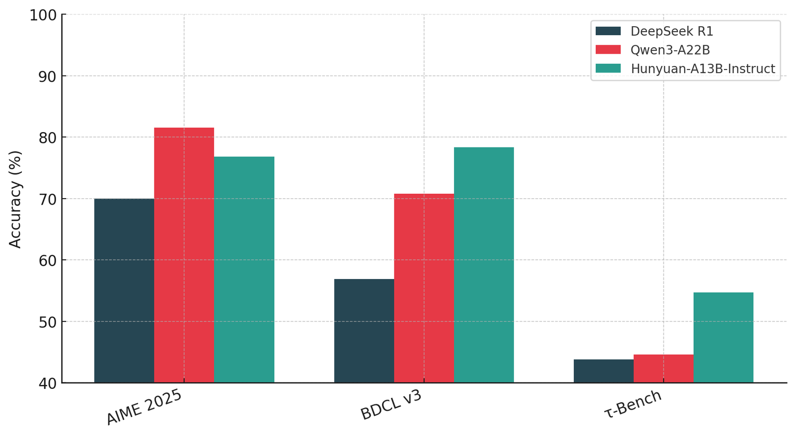Tencent Open Sources Hunyuan-A13B: A 13B Active Parameter MoE Model with Dual-Mode Reasoning and 256K Context Tencent Open Sources Hunyuan-A13B: A 13B Active Parameter MoE Model with Dual-Mode Reasoning and 256K Context