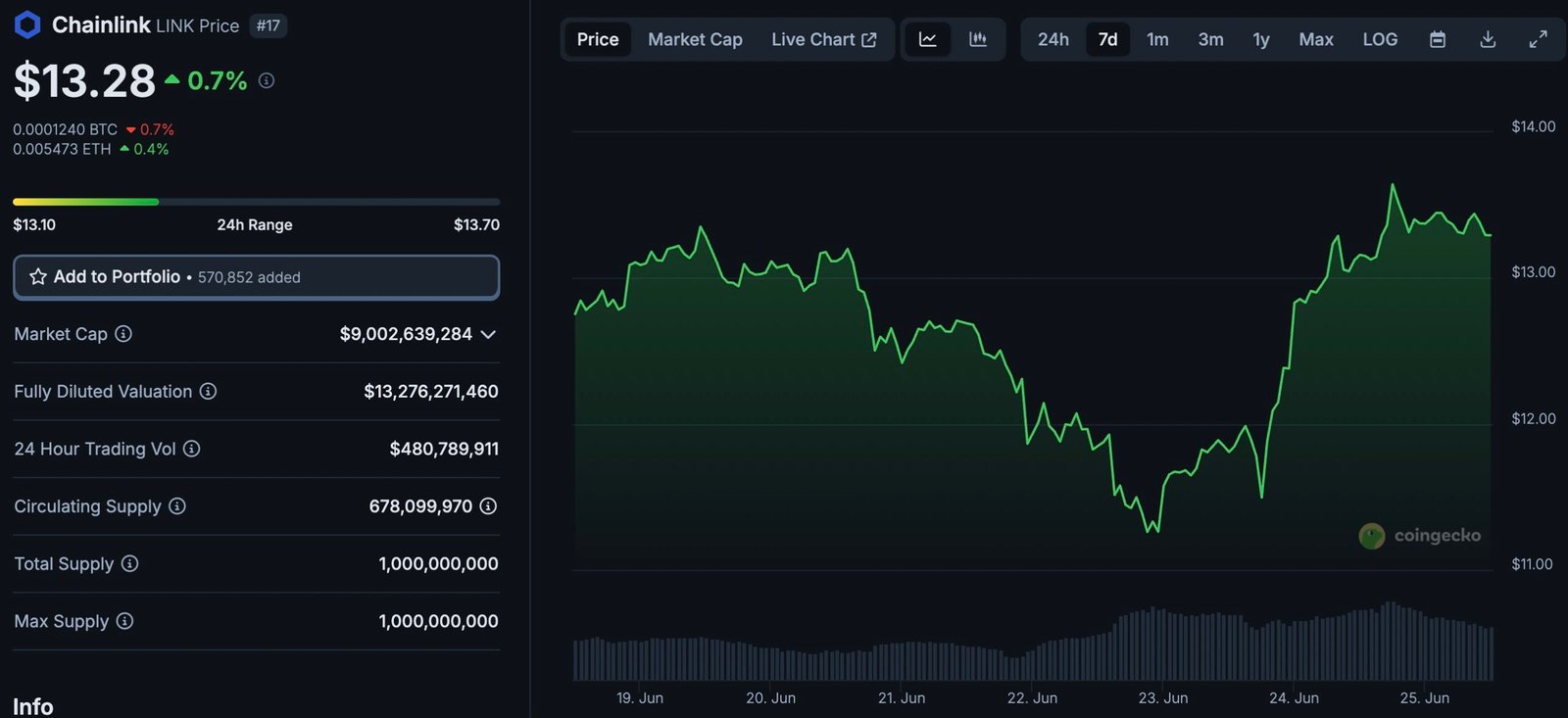 Chainlink Crypto Surges Nearly 20% Following Mastercard Partnership Announcement: LINK To Explode Soon? Chainlink Crypto Surges Nearly 20% Following Mastercard Partnership Announcement: LINK To Explode Soon?