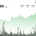 ETH Stabilizes Above ,500 on Strong ETF Flows