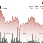 BNB Slips Below Key Support as Traders Brace for Maxwell Upgrade and Mideast Shockwaves