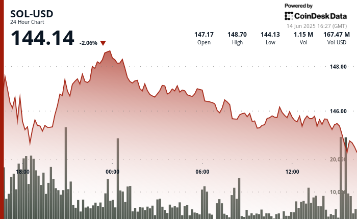 7 Solana ETFs Advance; DeFi Development Corp Prepares to Buy More SOL for Treasury 7 Solana ETFs Advance; DeFi Development Corp Prepares to Buy More SOL for Treasury