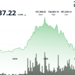 Bitcoin (BTC) Price Climbs After Trump Tells GOP Not to Worry About Deficit Spending