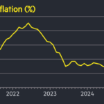 US inflation rose less than expected to 2.4% in May