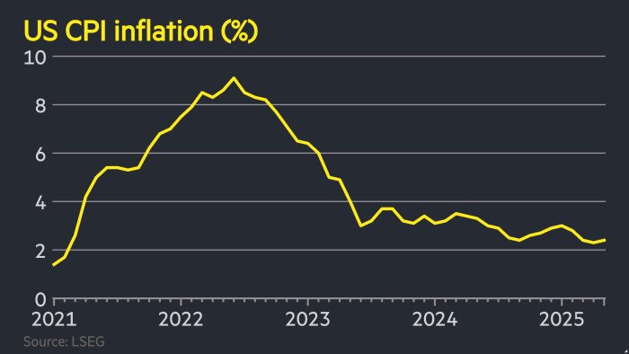 US inflation rose less than expected to 2.4% in May US inflation rose less than expected to 2.4% in May