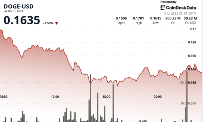 Dogecoin (DOGE) Price Holds 16 Cent Support as Bulls Defend Multi-Week Floor