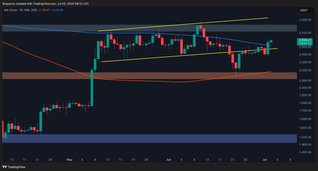ETH Skyrockets 7% Daily, the Bulls Eye ,800 Next