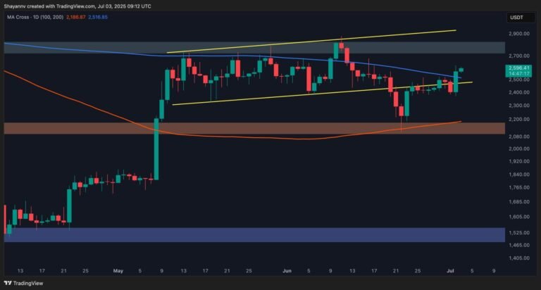 ETH Skyrockets 7% Daily, the Bulls Eye ,800 Next
