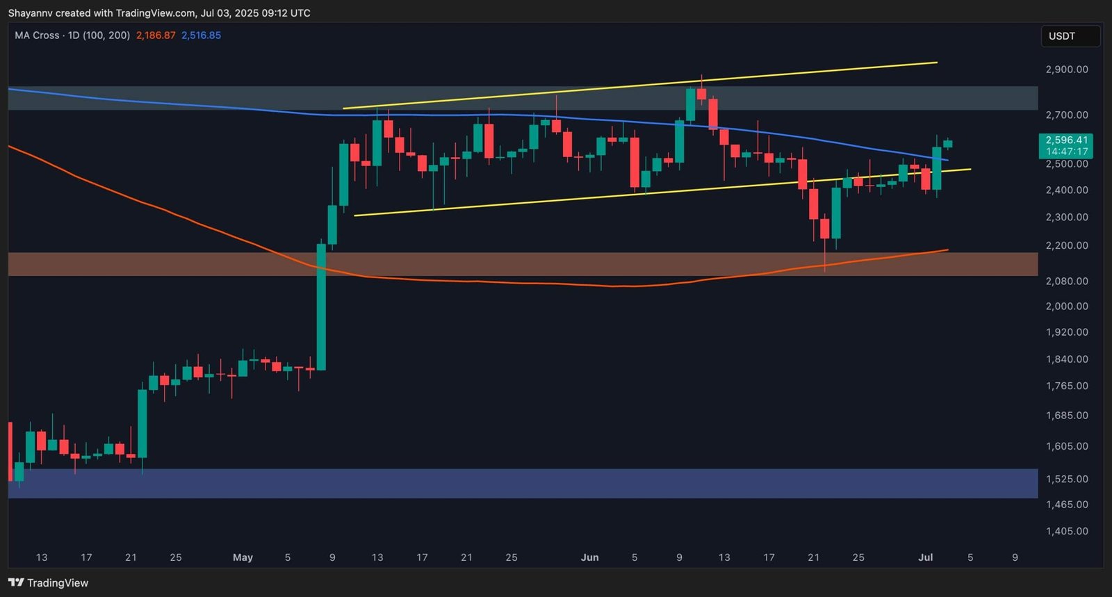 ETH Skyrockets 7% Daily, the Bulls Eye ,800 Next