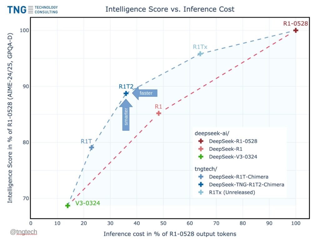 DeepSeek R1T2 Chimera: 200% Faster Than R1-0528 With Improved Reasoning and Compact Output