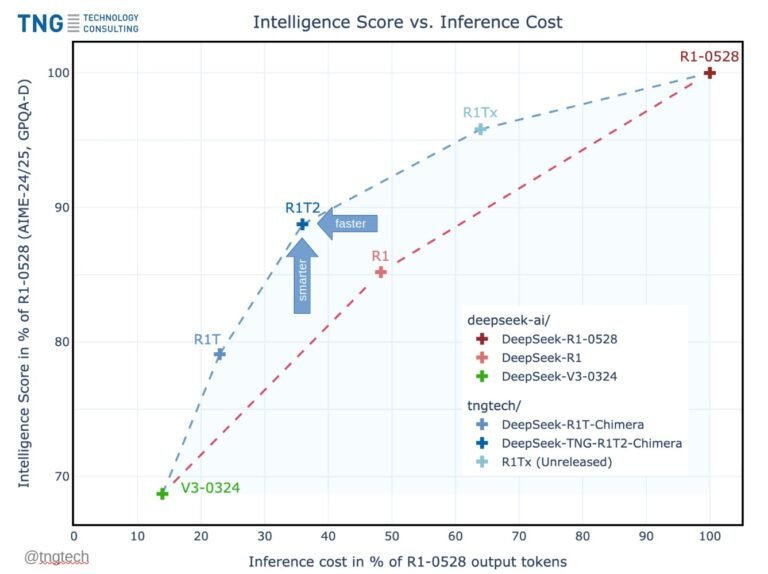 DeepSeek R1T2 Chimera: 200% Faster Than R1-0528 With Improved Reasoning and Compact Output