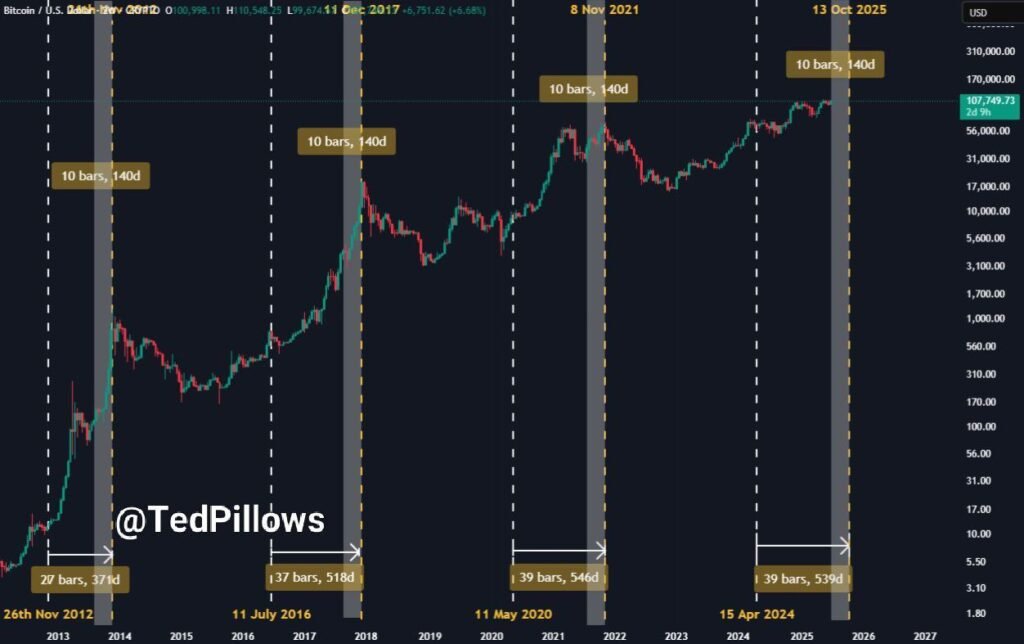 No Need To Panic, Bitcoin’s Peak Still Coming In October 2025 – Analyst No Need To Panic, Bitcoin’s Peak Still Coming In October 2025 – Analyst
