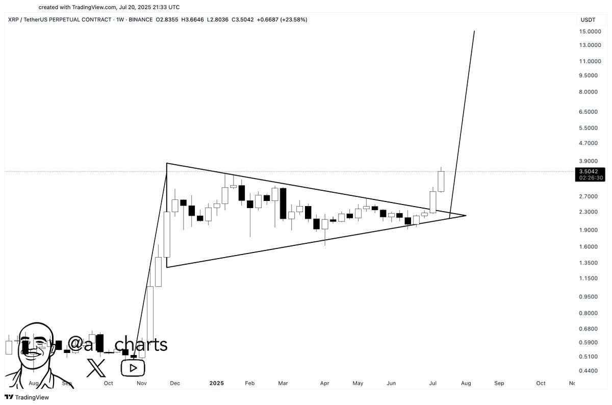XRP Breaks Out Of Bull Pennant—Is  Now In Sight?
