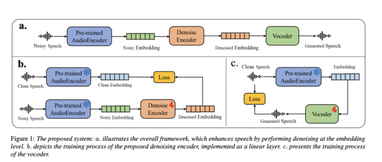 Efficient and Adaptable Speech Enhancement via Pre-trained Generative Audioencoders and Vocoders