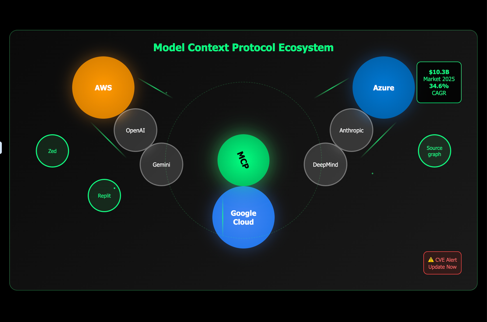 Model Context Protocol (MCP) for Enterprises: Secure Integration with AWS, Azure, and Google Cloud- 2025 Update