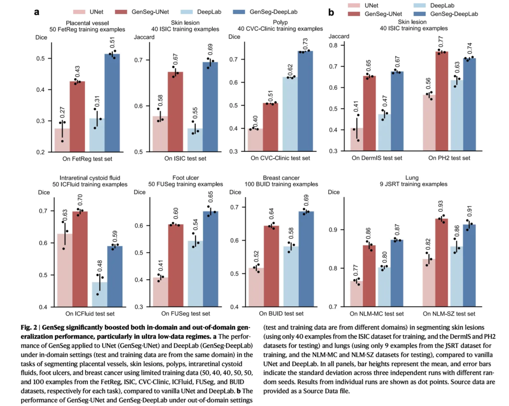 GenSeg: Generative AI Transforms Medical Image Segmentation in Ultra Low-Data Regimes GenSeg: Generative AI Transforms Medical Image Segmentation in Ultra Low-Data Regimes