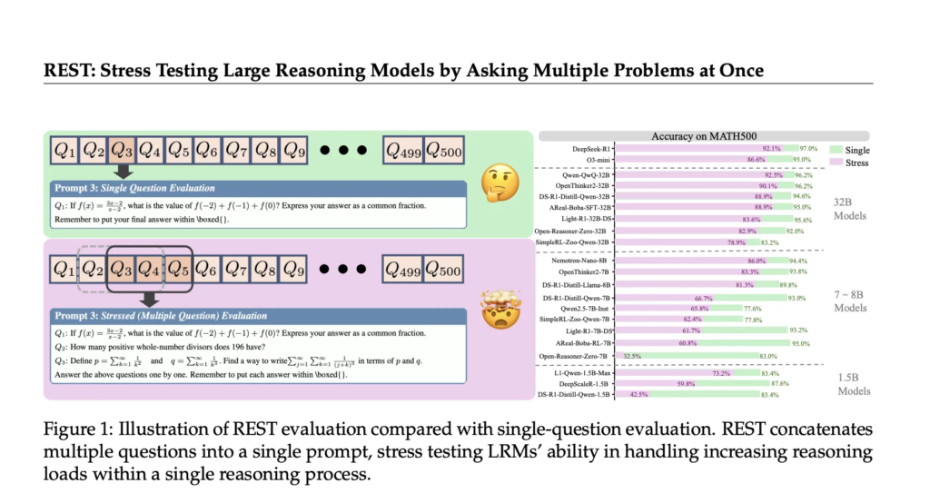 REST: A Stress-Testing Framework for Evaluating Multi-Problem Reasoning in Large Reasoning Models REST: A Stress-Testing Framework for Evaluating Multi-Problem Reasoning in Large Reasoning Models