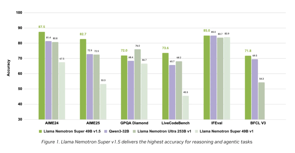 NVIDIA AI Dev Team Releases Llama Nemotron Super v1.5: Setting New Standards in Reasoning and Agentic AI NVIDIA AI Dev Team Releases Llama Nemotron Super v1.5: Setting New Standards in Reasoning and Agentic AI