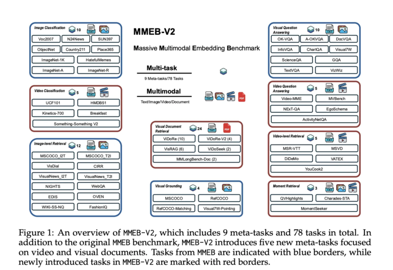 VLM2Vec-V2: A Unified Computer Vision Framework for Multimodal Embedding Learning Across Images, Videos, and Visual Documents