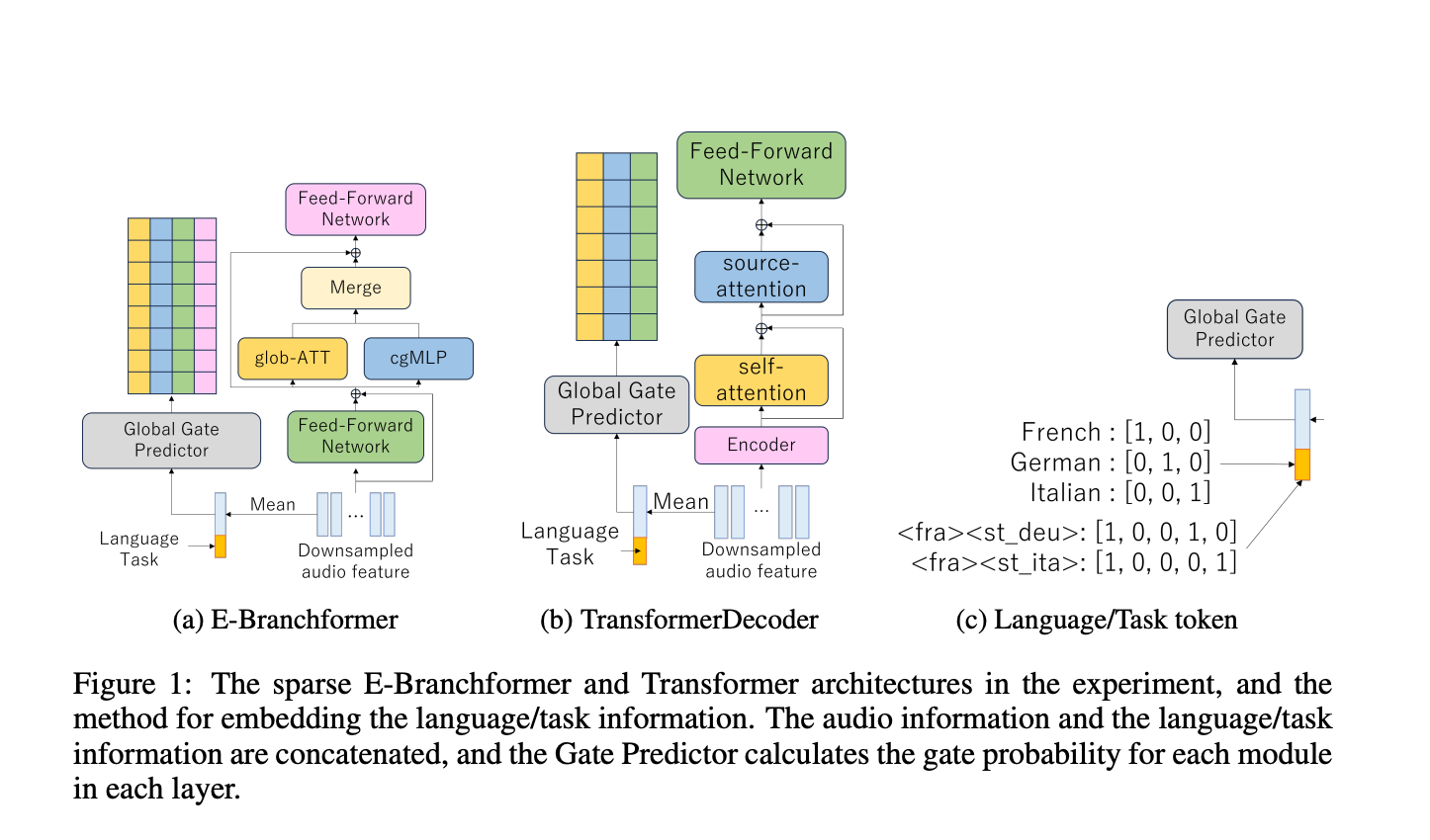 Amazon Develops an AI Architecture that Cuts Inference Time 30% by Activating Only Relevant Neurons