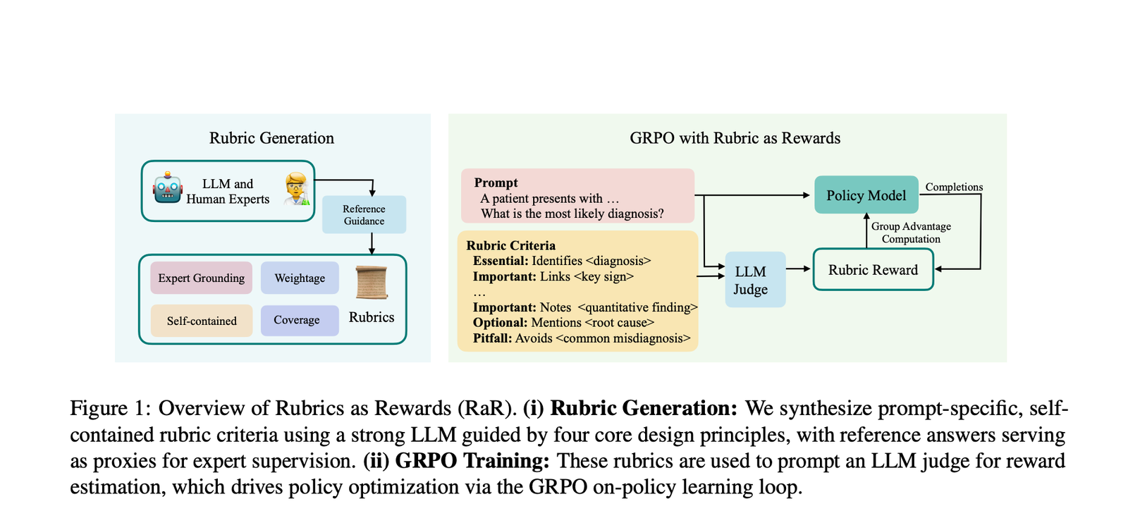 Rubrics as Rewards (RaR): A Reinforcement Learning Framework for Training Language Models with Structured, Multi-Criteria Evaluation Signals